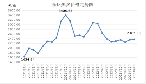 焦炭走勢圖.png