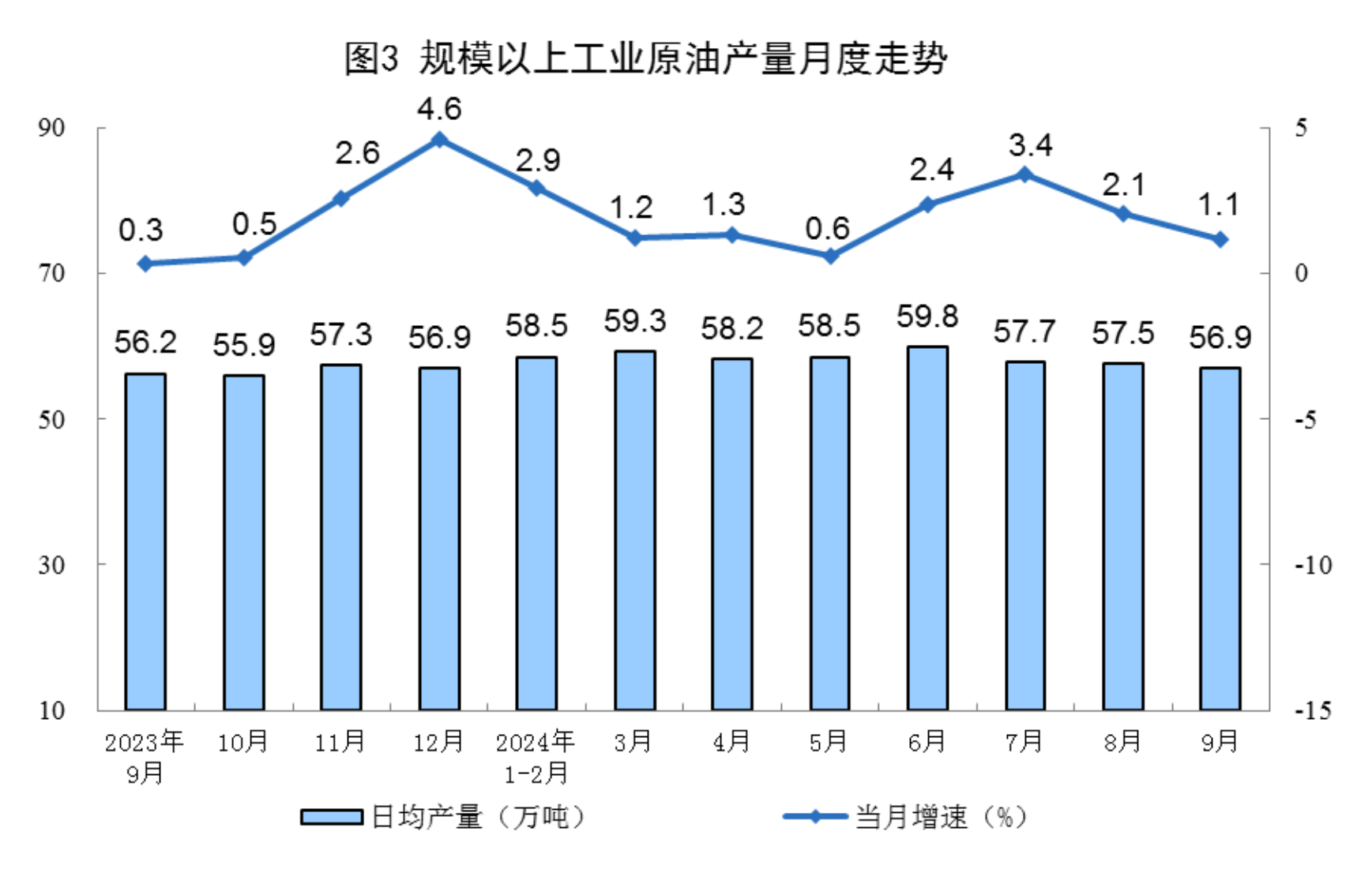 1-9月份全國規(guī)模以上原煤產(chǎn)量34.8億噸 同比增長0.6%(圖3)