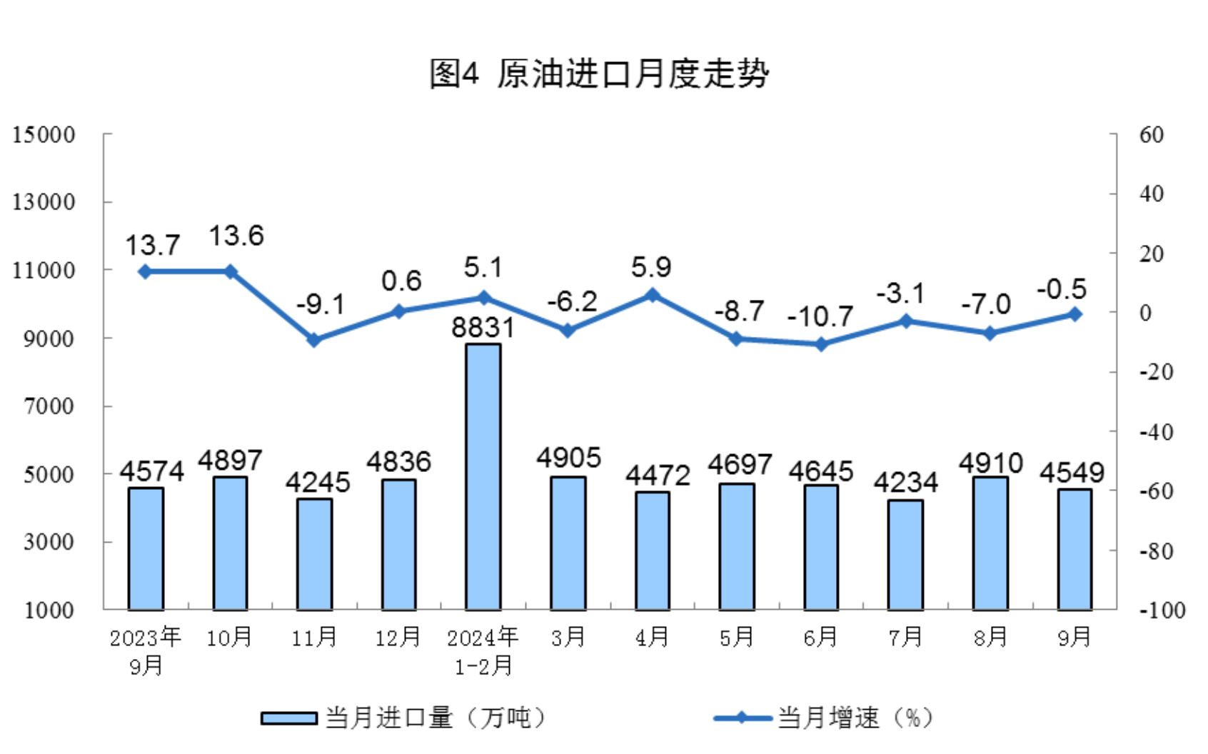 1-9月份全國規(guī)模以上原煤產(chǎn)量34.8億噸 同比增長0.6%(圖4)