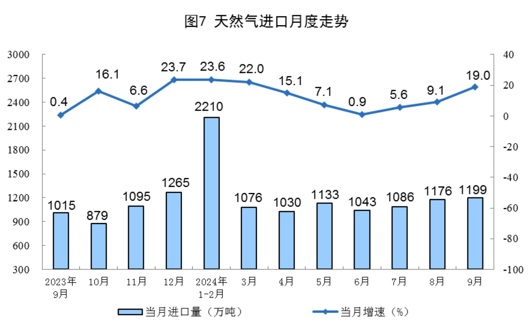 1-9月份全國規(guī)模以上原煤產(chǎn)量34.8億噸 同比增長0.6%(圖7)