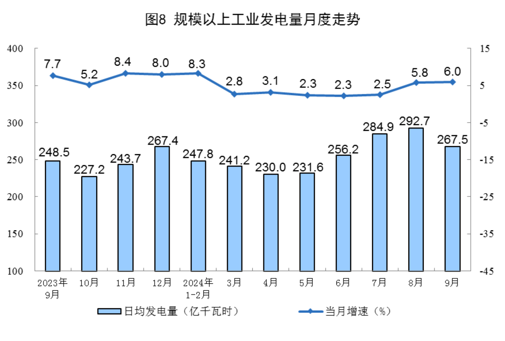 1-9月份全國規(guī)模以上原煤產(chǎn)量34.8億噸 同比增長0.6%(圖8)