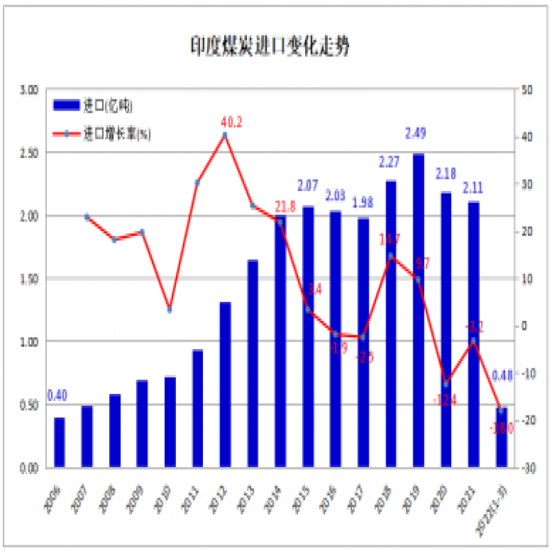 2022年4月份印度動(dòng)力煤進(jìn)口環(huán)比下降26% 煉焦煤進(jìn)口增長16%