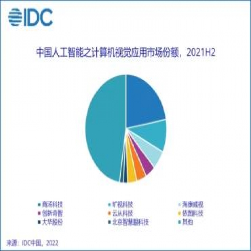 人工智能市場(chǎng)未來可期，2021年市場(chǎng)規(guī)模漲幅達(dá)43.1%