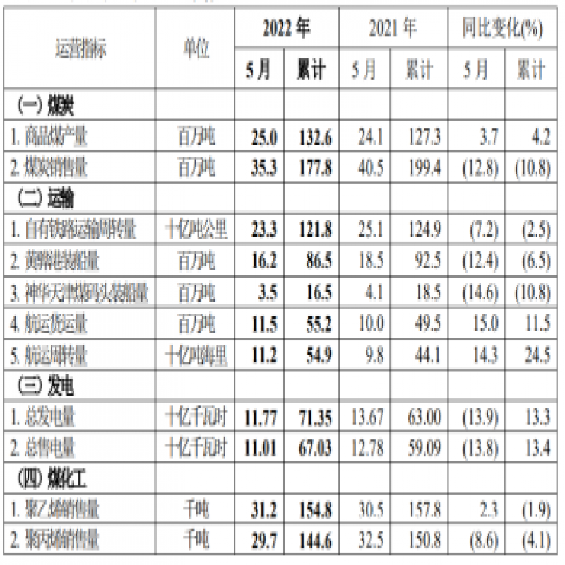 中國(guó)神華2022年5月份主要運(yùn)營(yíng)數(shù)據(jù)公告