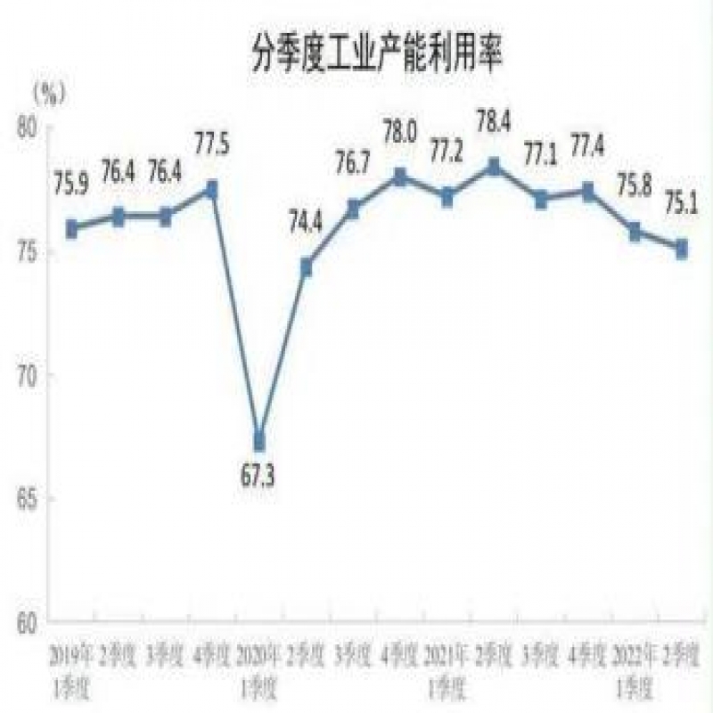 2022年二季度煤炭開采和洗選業(yè)產(chǎn)能利用率為74.3%