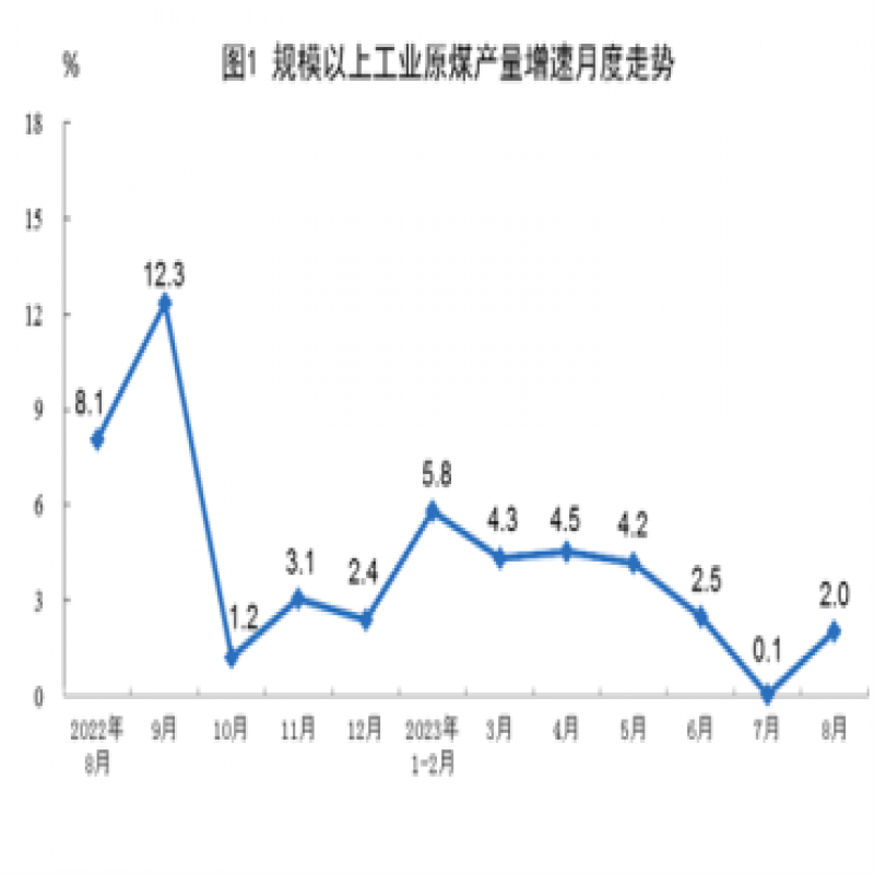 國家統(tǒng)計局：前8月進口煤炭3.1億噸，同比增長82%