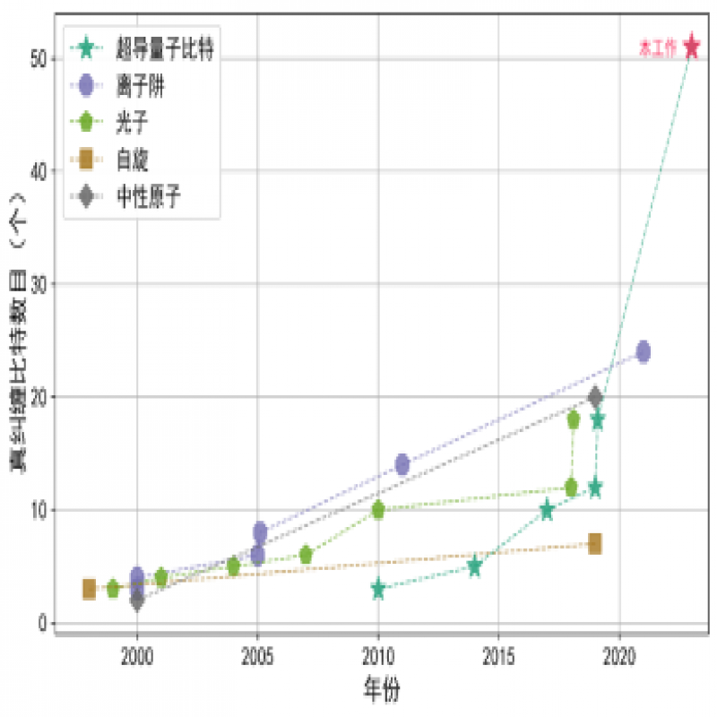 我國科學(xué)家實(shí)現(xiàn)51個(gè)超導(dǎo)量子比特簇態(tài)制備 大幅刷新世界紀(jì)錄