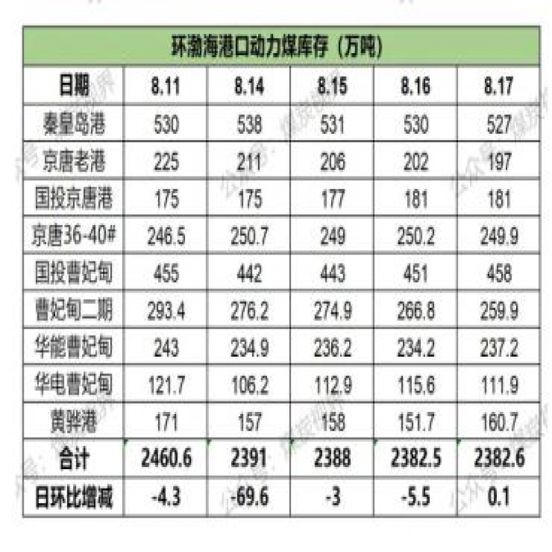 8月17日動力煤市場運行簡況