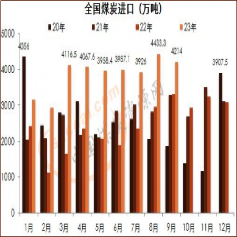 前9月全國煤炭進(jìn)口量已創(chuàng)歷史新高