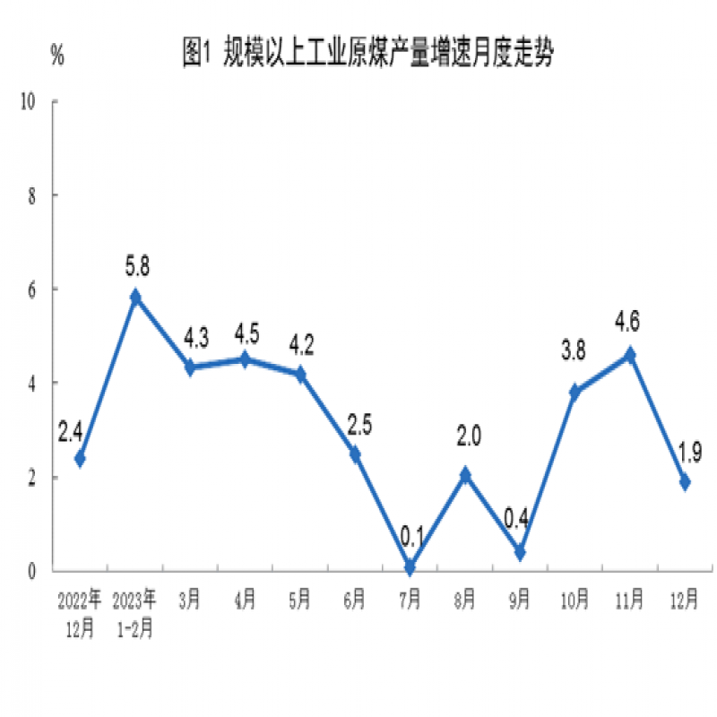 46.6億噸！2023年原煤產(chǎn)量同比增長2.9%