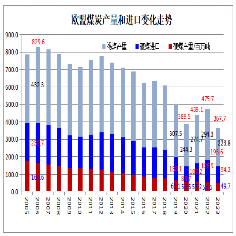 歐盟煤炭消費同比下降22.7% 煤炭進口下降25.8%