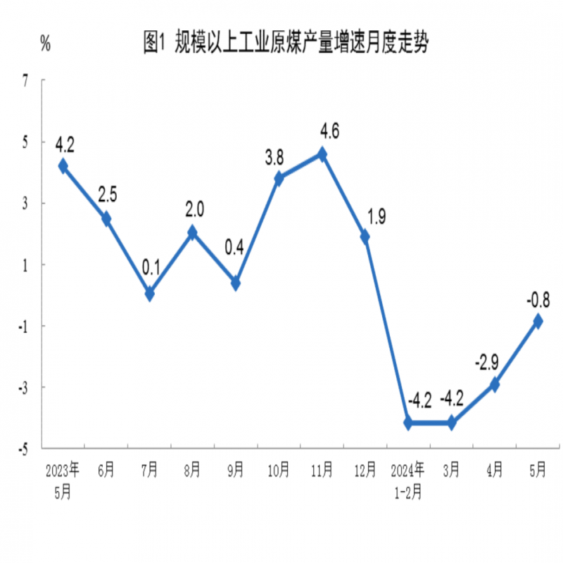 5月能源生產(chǎn)情況