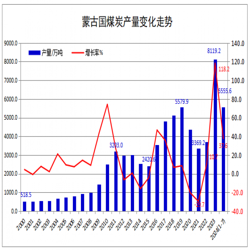 2024年1-7月蒙古國煤炭產(chǎn)量同比增長37.6% 出口增長34.2%