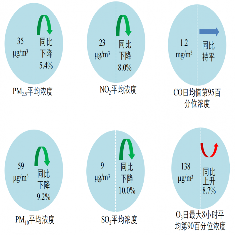 生態(tài)環(huán)境部：5月全國(guó)城市空氣質(zhì)量?jī)?yōu)良天數(shù)比例達(dá)85.2%