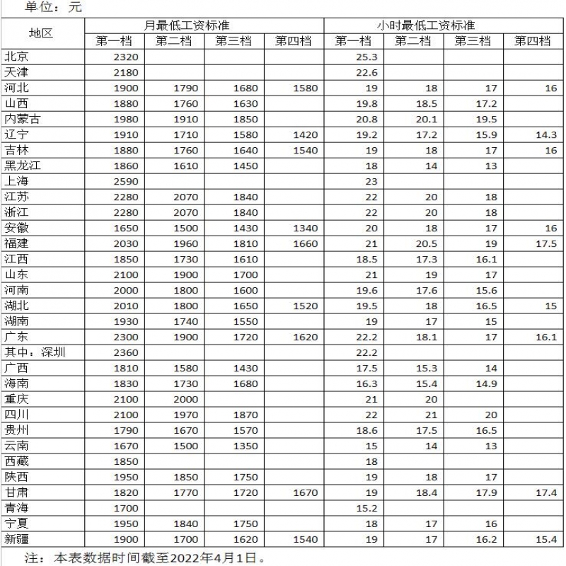 各地最低工資標(biāo)準(zhǔn)公布！13個(gè)地區(qū)≥2000元