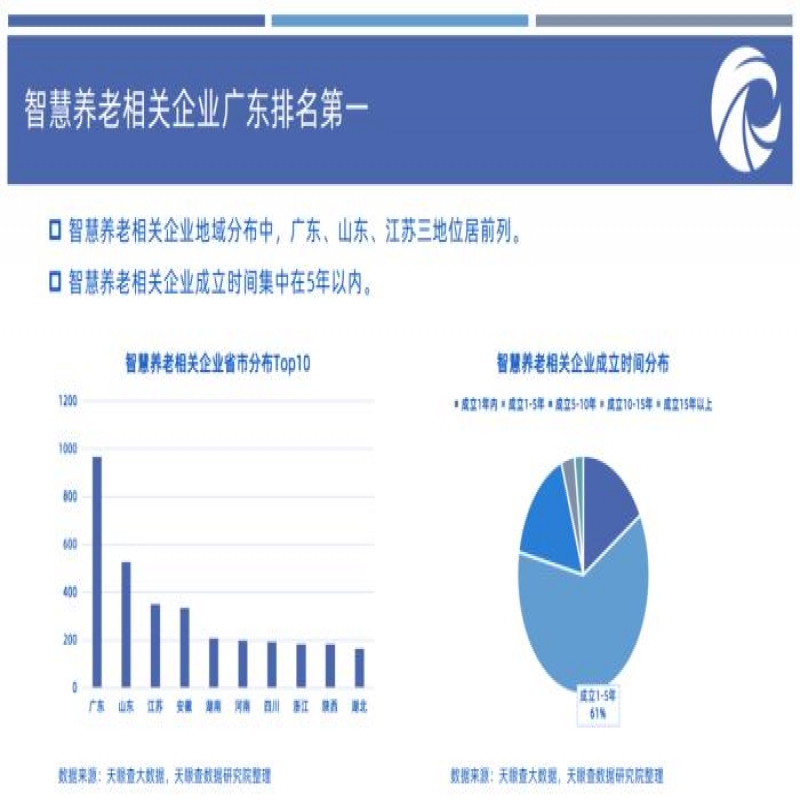 報告顯示：我國銀發(fā)經(jīng)濟發(fā)展空間大 養(yǎng)老企業(yè)總數(shù)超23萬家