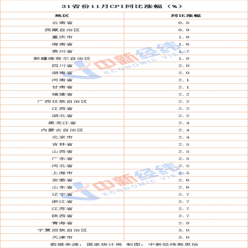 31省份11月CPI揭曉：14地物價(jià)漲幅低于全國，這地漲最慢