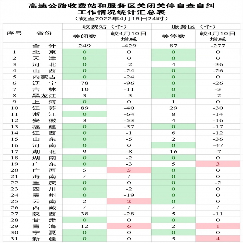 13個(gè)省份已無(wú)關(guān)閉關(guān)停的高速公路收費(fèi)站和服務(wù)區(qū)