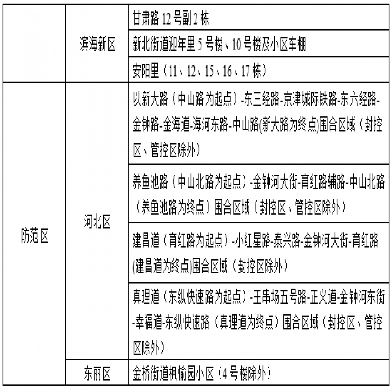 天津市防指8號通告：全市開展風(fēng)險(xiǎn)排查！到過這些地區(qū)要報(bào)備！