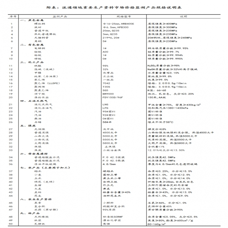 11月中旬流通領(lǐng)域重要生產(chǎn)資料價(jià)格：35種產(chǎn)品下降