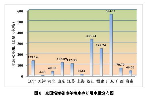 自然資源部：截至2020年底全國(guó)現(xiàn)有海水淡化工程135個(gè)(圖5)