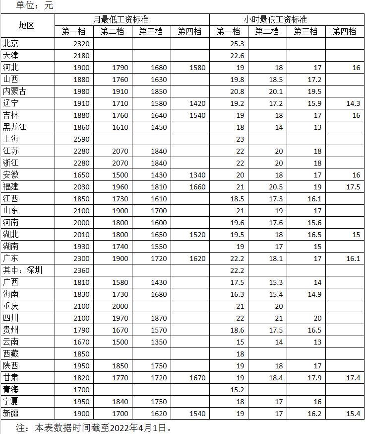 各地最低工資標準公布！13個(gè)地區≥2000元(圖1)