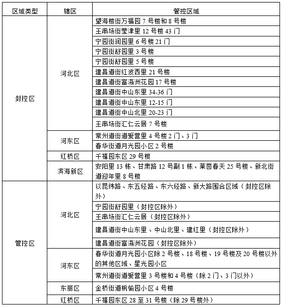 天津市防指8號通告：全市開(kāi)展風(fēng)險排查！到過(guò)這些地區要報備！(圖1)