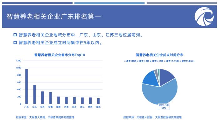 報告顯示：我國銀發(fā)經(jīng)濟發(fā)展空間大 養(yǎng)老企業(yè)總數(shù)超23萬家(圖2)