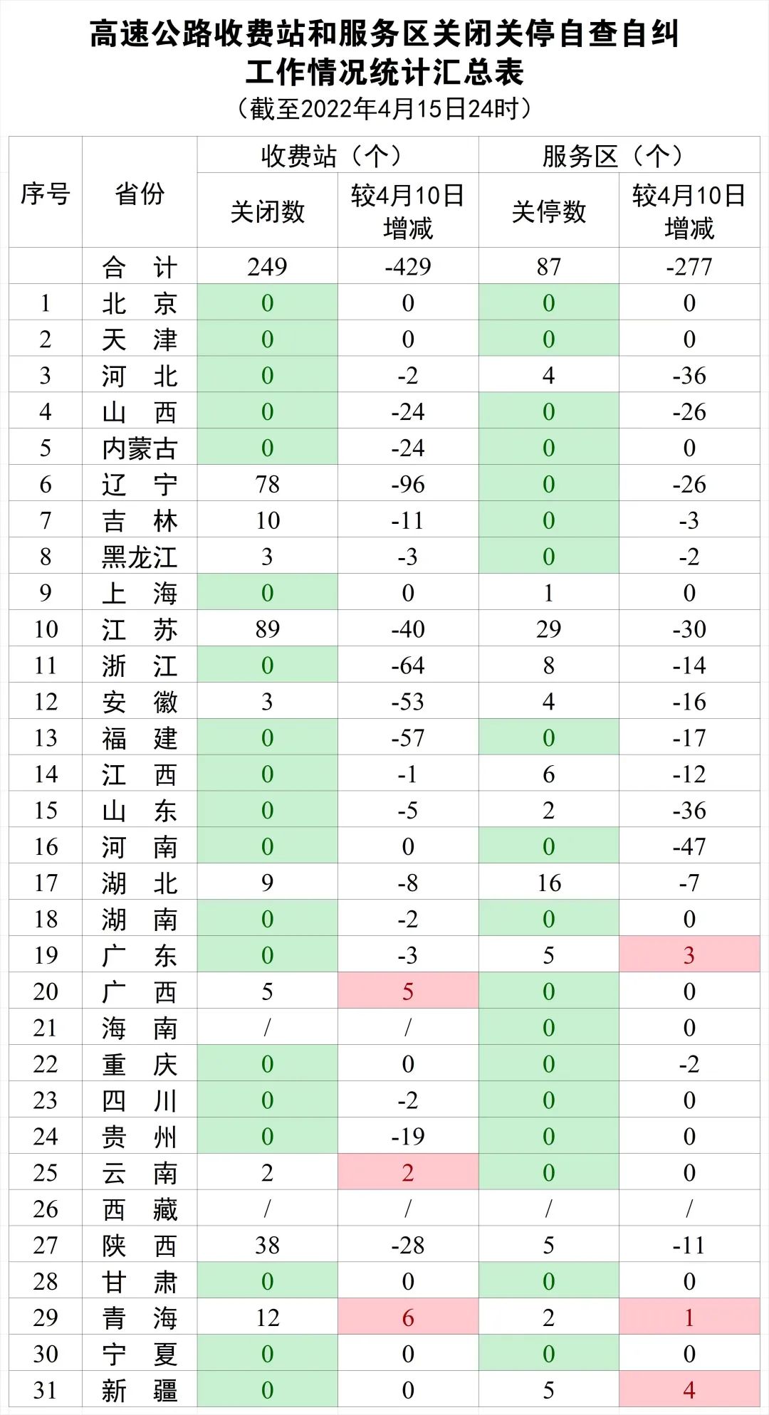 13個(gè)省份已無(wú)關(guān)閉關(guān)停的高速公路收費站和服務(wù)區(圖1)