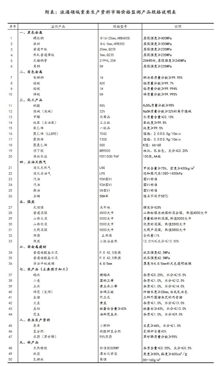 11月中旬流通領(lǐng)域重要生產(chǎn)資料價格：35種產(chǎn)品下降(圖2)