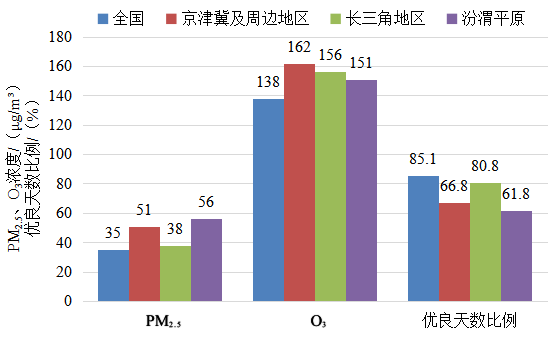 生態(tài)環(huán)境部：5月全國城市空氣質(zhì)量優(yōu)良天數(shù)比例達(dá)85.2%(圖3)